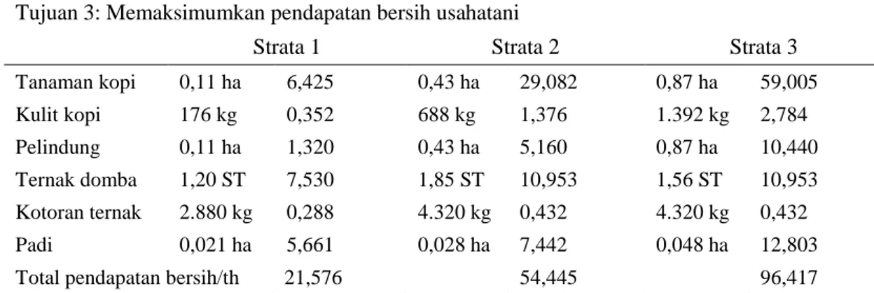 Tabel 4. Pendapatan Bersih Optimal/Tahun pada Model 2 (Rp 000.000)  Komponen  diversifikasi  Volume  Pendapatan bersih   Volume  Pendapatan bersih  Volume  Pendapatan bersih  Tujuan 1 : Memaksimumkan pendapatan bersih usaha kebun