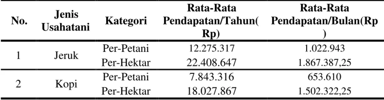 Tabel  1  dapat  menjelaskan  bahwa  pada  usahatani  jeruk  dengan  kategori  pendapatan  per-petani,  rata-rata  pendapatan  petani  sampel  dalam  1  tahun  yakni  tahun  2012  adalah  sebesar  Rp