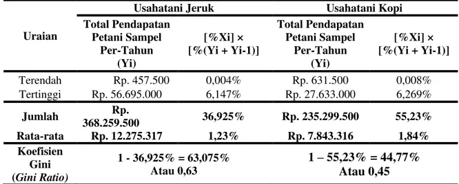 Tabel  3  :  Nilai  Koefisien  Gini  (Gini  Ratio)  Petani  Sampel  UsahataniJeruk  di  Desa Surbakti, Kecamatan Simpang Empat, KabupatenKaro  