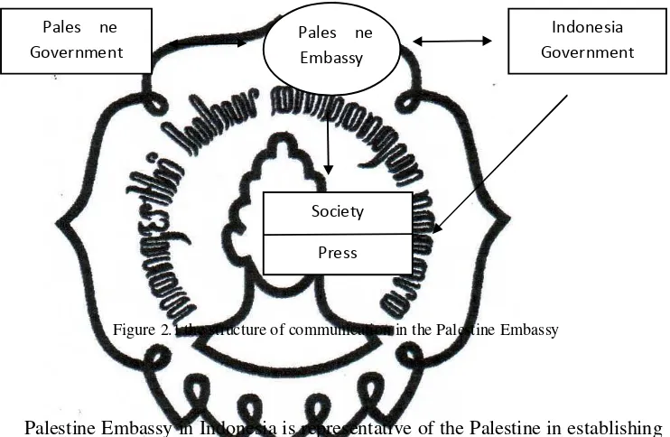 Figure 2.1 the structure of communication in the Palestine Embassy  