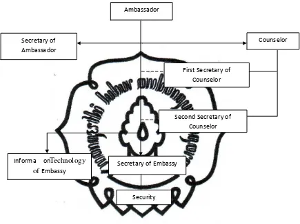 Figure 2.2 the organizational structure of Palestine Embassy 