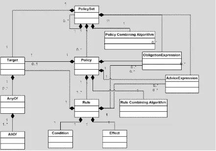 Figure 1 — XACML Policy Language Model  