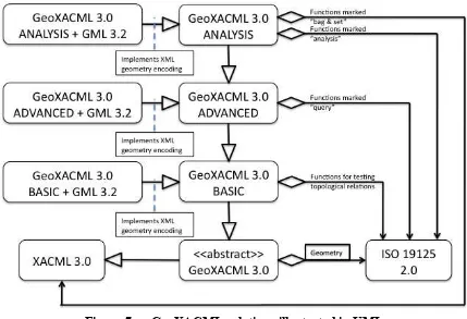 Figure 7 — GeoXACML relations illustrated in UML  