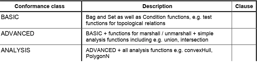 Table 2 — Conformance classes related GeoXACML implementation 