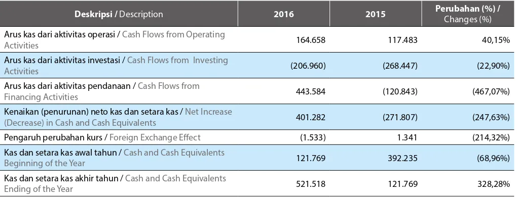 Table of Statements of Cash Flow