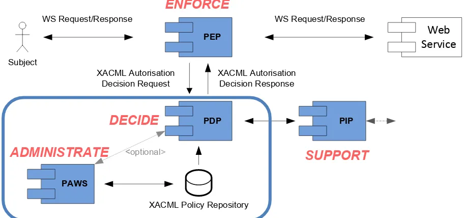 Figure 1: PAWS deployment within an XACML based access control system. 