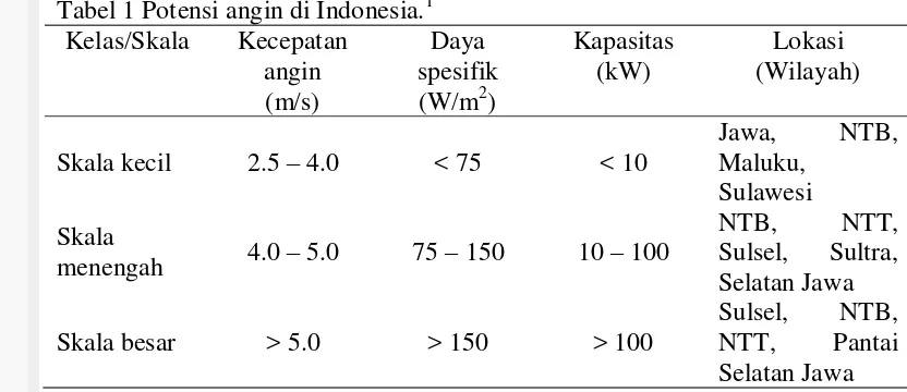 Tabel 1 Potensi angin di Indonesia.1  