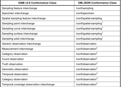 Table 3 —Map of O&M v2.0 Conformance Classes to OM-JSON.  