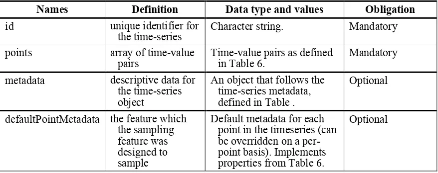 Table 4 - time-value-pair time-series properties 