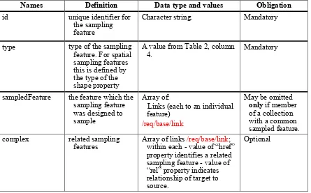 Table 8 – Sampling feature properties 