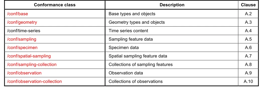 Table 1 — Conformance classes related Observations and Measurements instances 
