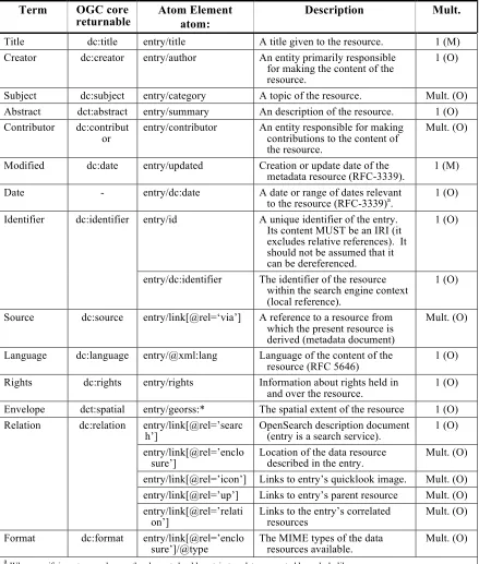 Table 4 —Elements of Search operation response in the atom:entry elements describing each search result  