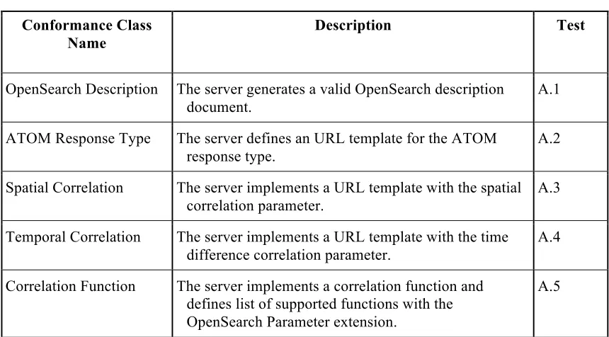 Table 1 – Conformance Classes 