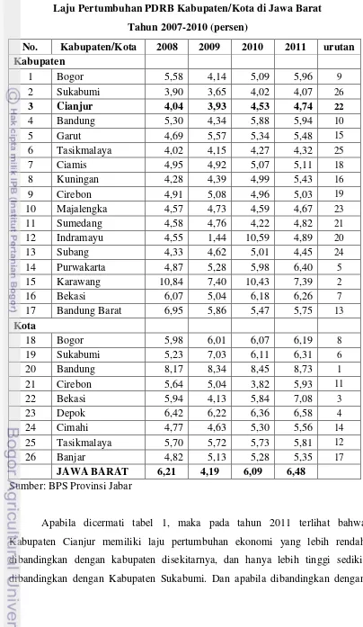 Tabel 1 Laju Pertumbuhan PDRB Kabupaten/Kota di Jawa Barat 