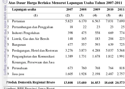 Tabel 2 Produk Domestik Regional Bruto (PDRB) Kabupaten Cianjur 
