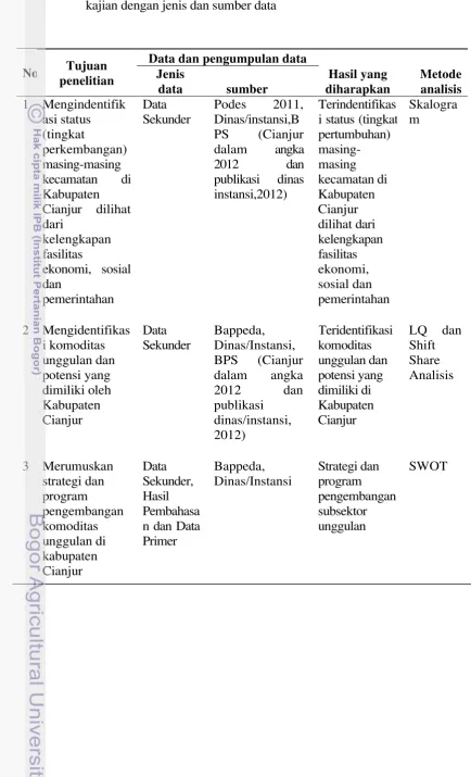 Tabel 3. Sumber data dan metode analisis data serta keterkaitan antara tujuan 