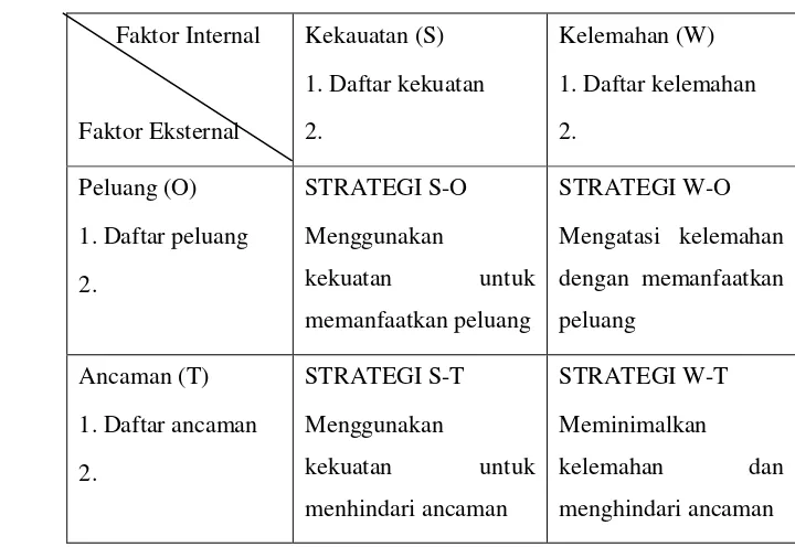 Tabel 4. Matriks SWOT (Strengths-Weaknesses-Opportunities-
