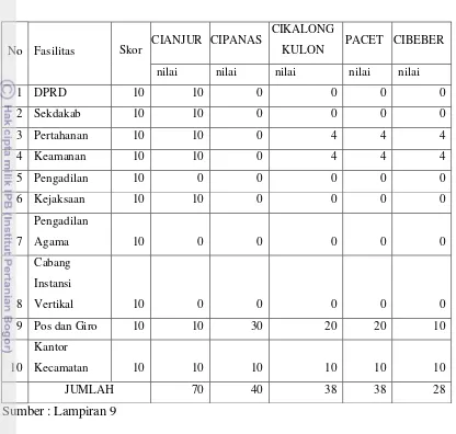 Tabel 12. Hasil analisis skalogram atas fasilitas pemerintahan tiap kecamatan di 