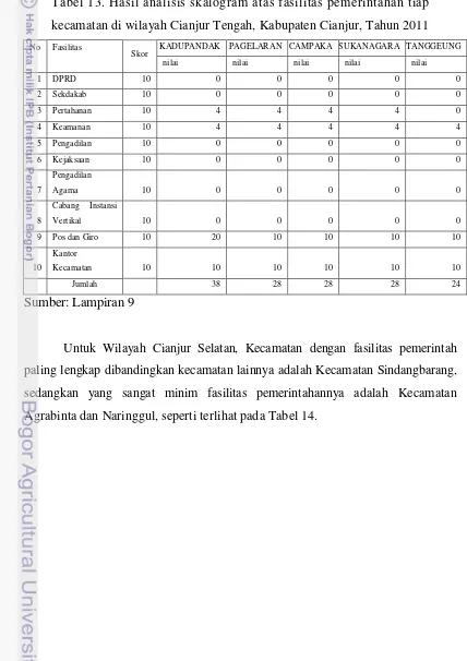 Tabel 13. Hasil analisis skalogram atas fasilitas pemerintahan tiap 