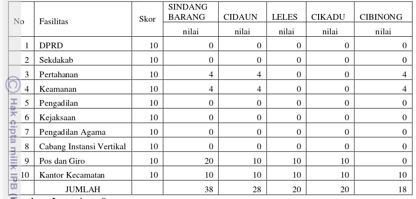 Tabel 14. Hasil analisis skalogram atas fasilitas pemerintahan tiap kecamatan di 