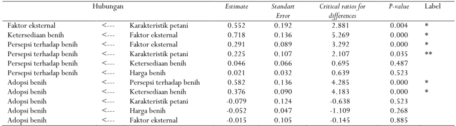 Tabel 7. Hubungan antar variabel laten pada model SEM adopsi benih unggul kopi  Table 7