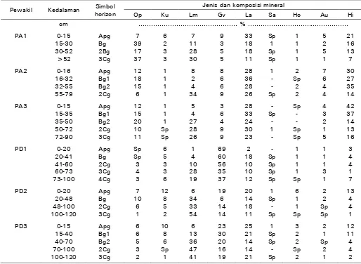 Table 1. Sand mineral composition of pedons are studied 