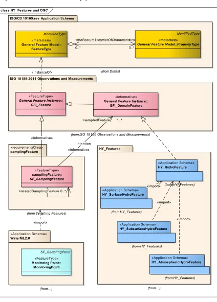 Figure 1 HY_Features in the context of the OGC Abstract Specifications 