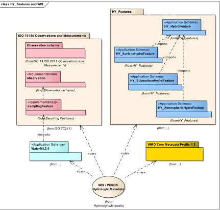 Figure 2 Placement of HY_Features in the context of WIS / WIGOS 