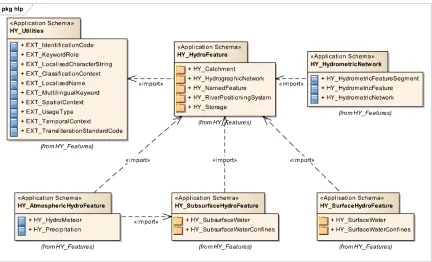 Figure 8 HY_Features – Package dependencies 