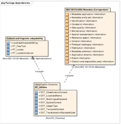 Figure 9 HY_Utilities – Package dependencies 