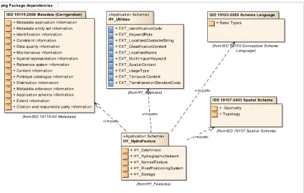 Figure 10 HY_HydroFeature – Package dependencies 