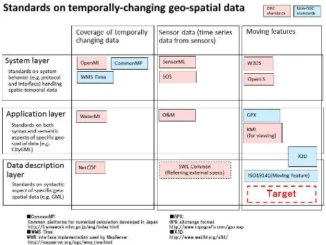 Table 1. Standards on temporally-changing geo-spatial data 