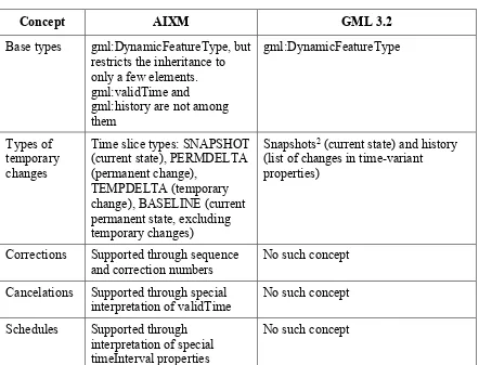 Table 2 — Differences between AIXM and GML temporality models, conceptual level 