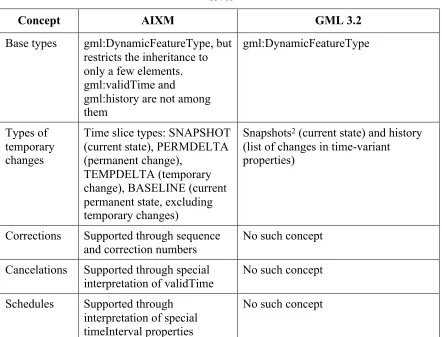 Table 2 — Differences between AIXM and GML temporality models, conceptual level 