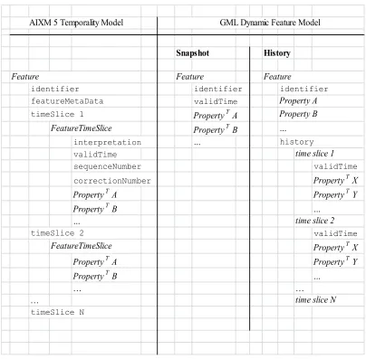 Figure 3 — Comparison of the XML structure in the AIXM 5 Temporality Model and the GML Dynamic Feature Model 
