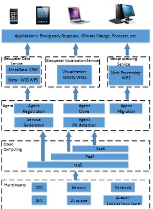 Figure 2 Agent- and Cloud-supported Geospatial Service Aggregation Architecture  