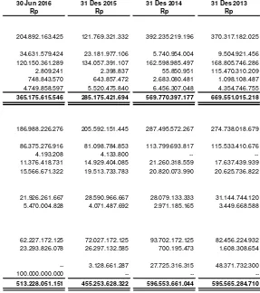 Tabel berikut menyajikan aset keuangan dan liabilitas yang tercatat pada tanggal 30 Juni 2016,  31 Desember 2015, 2014 dan 2013 berdasarkan mata uang:  