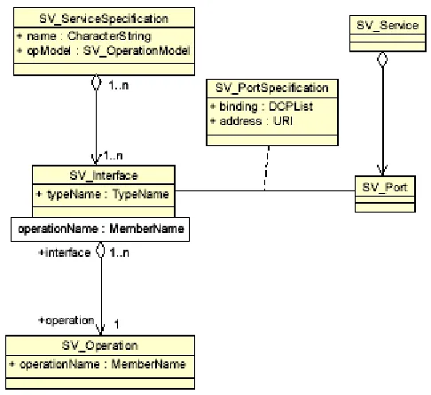 Figure 2 - Service definition relationships 