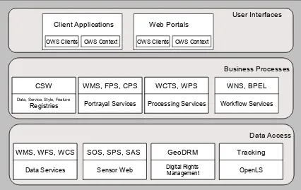 Figure 3 - OWS Service Framework 