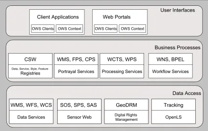 Figure 3 - OWS Service Framework 