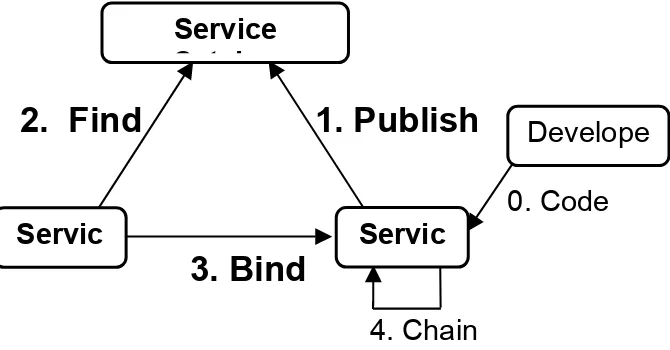 Figure 4 - Publish/Find/Bind Pattern 