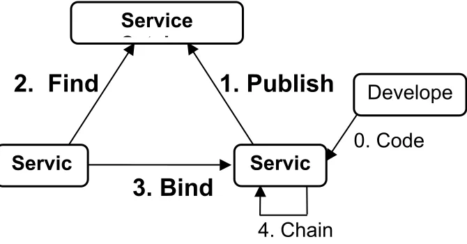 Figure 4 - Publish/Find/Bind Pattern 
