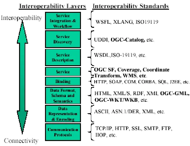 Figure 5 – Services Interoperability Stack 