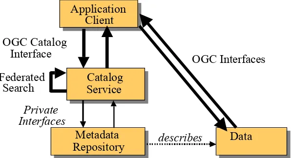 Figure 7 - Catalog Reference Model Architecture 