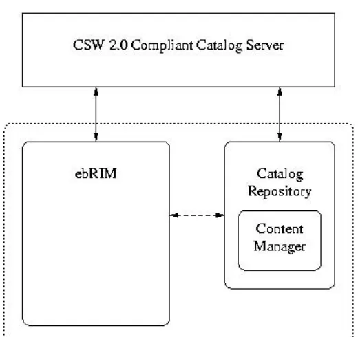 Figure 8 - Catalog ebRIM Model 