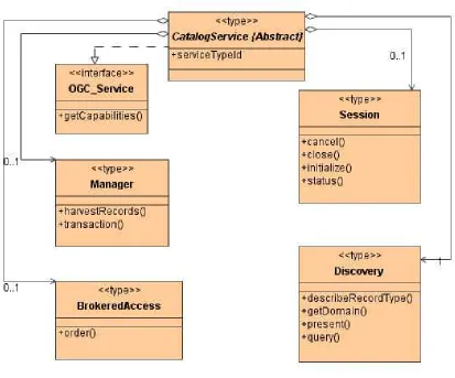 Figure 9 - Catalog Class Model 