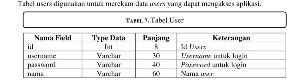 Tabel users digunakan untuk merekam data users yang dapat mengakses aplikasi. 