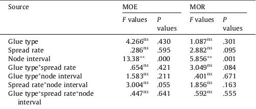 Fig. 4. Failure behavior of LBT at 15 cm node intervals on static bending.