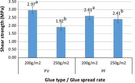 Fig. 6. Effects of the glue type and the glue spread rate on the compressive strengthparallel to grain of the LBT