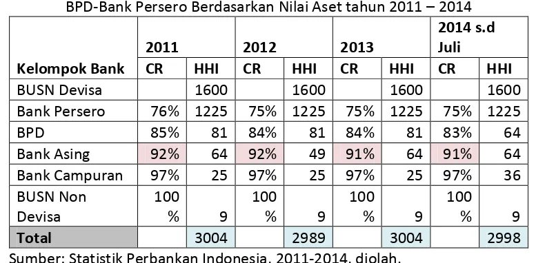 Tabel 4.4. Konsentrasi Perbankan antar Kelompok Bank tanpa Kebijakan Merger Merger BPD-Bank Persero Berdasarkan Nilai Aset tahun 2011 – 2014 